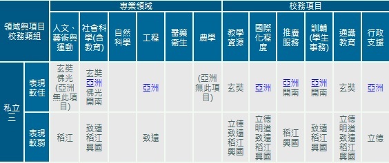 2005年大學校務評鑑成績總表