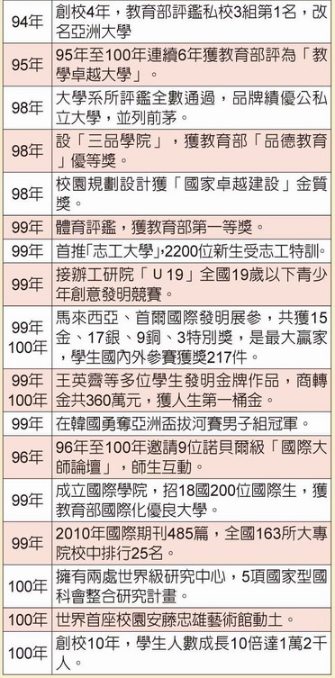 
亞洲大學創校13年連續9年獲教學卓越大學大事紀